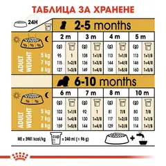 Royal Canin Cavalier King Charles Puppy - за подрастващи кучета от породата Кавалер Кинг Чарлз - 1.5 кг