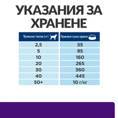 Hill's Prescription Diet u/d - лечебна суха храна за кучета с уринарни проблеми, цистеинови и пуринови уролити