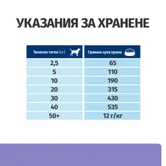 Hill's PRESCRIPTION DIET i/d Low Fat AB+ - лечебна суха храна за кучета с храносмилателни разстройства, панкреатит или състояния, изискващи ниски нива на мазнини, с пилешко - 10+2 кг