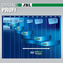 JBL CristalProfi e1502 greenline - Енергоспестяващ външен филтър за аквариуми от 160 л до 600 л или 100 до 150 см дължина
