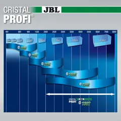 JBL CristalProfi e1902 greenline - Енергоспестяващ външен филтър за аквариуми от 200л до 800 л или 120 до 150 см дължина