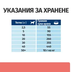 Hill's PRESCRIPTION DIET ON-CARE – лечебна суха храна за кучета, страдащи от тежки заболявания, с пилешко 1,5 кг