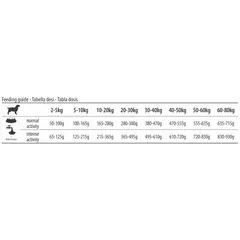 FARMINA VET FOOD Eco Light – Пълноценна храна за кучета в зряла възраст, склонни към натрупване на наднормено тегло - 18 кг