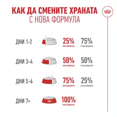 Royal Canin FHN Ageing 11+ - Пълноценна суха храна за котки над 11 години