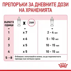 Royal Canin Baby Cat Milk - заместител на майчино мляко за котенца