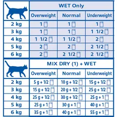 Virbac Cat Digestive Support G loaf- Диетична мокра храна за котки с храносмилателни нарушения, мус в пауч - 12 х 85 г