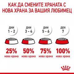 ROYAL CANIN MINI PUPPY - суха храна за подрастващи кучета