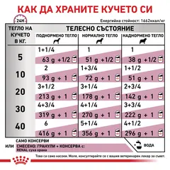 Royal Canin Renal Dog -  лечебна мокра храна за кучета с бъбречна недостатъчност - 200 г