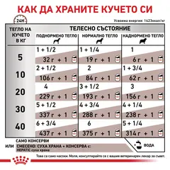 Royal Canin Hepatic Dog - лечебна мокра храна за кучета при заболяване на черния дроб - 200 г
