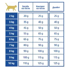 Virbac Cat Weight Loss & Control W2 - Диетична храна за котки за редуциране и контрол на наднорменото тегло