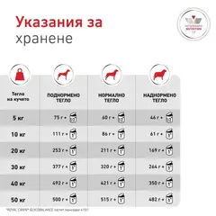 Royal Canin VHN Glycobalance Low Carbohydrate loaf - Диетична мокра храна за кучета за pегулиране нивата на кръвна захар (диабет) - консерва с пастет 410 г