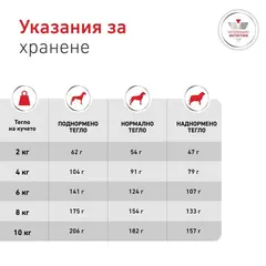 Royal Canin VHN Glycobalance Small Dog - Пълноценна диетична храна за кучета от дребни породи за pегулиране нивата на кръвна захар (диабет) - 1,5 кг