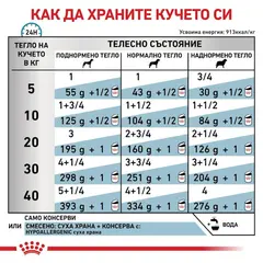 Royal Canin Hypoallergenic Dog  - лечебна мокра храна за кучета с хранителни алергиии - 400 г