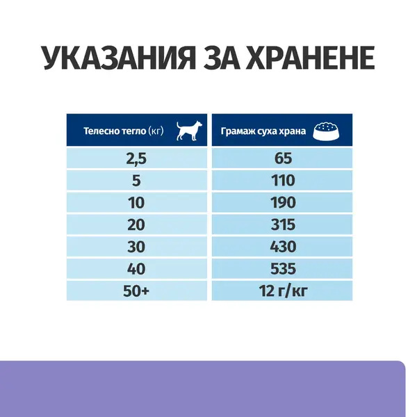 Hill's PRESCRIPTION DIET i/d Low Fat AB+ - лечебна суха храна за кучета с храносмилателни разстройства, панкреатит или състояния, изискващи ниски нива на мазнини, с пилешко - 10+2 кг