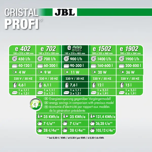 JBL CristalProfi e902 greenline - Енергоспестяващ външен филтър за аквариуми от 90л до 300 л или 80 до 120 см дължина