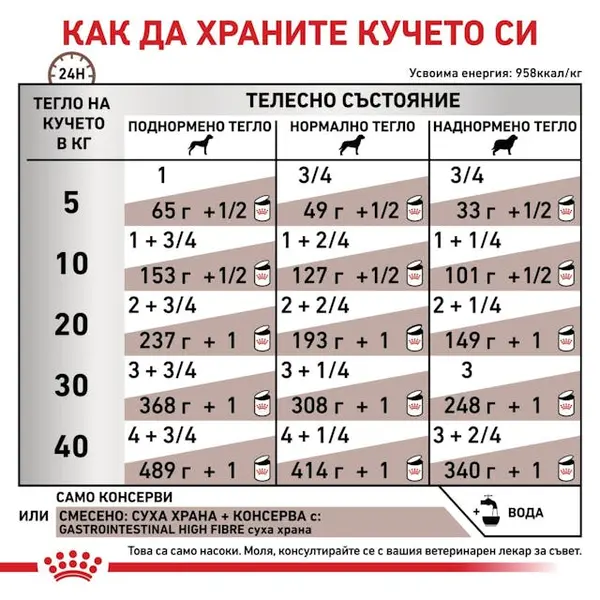 Royal Canin Gastrointestinal High Fiber Loaf Dog - лечебна мокра храна за кучета при храносмилателни проблеми, консерва 410 г