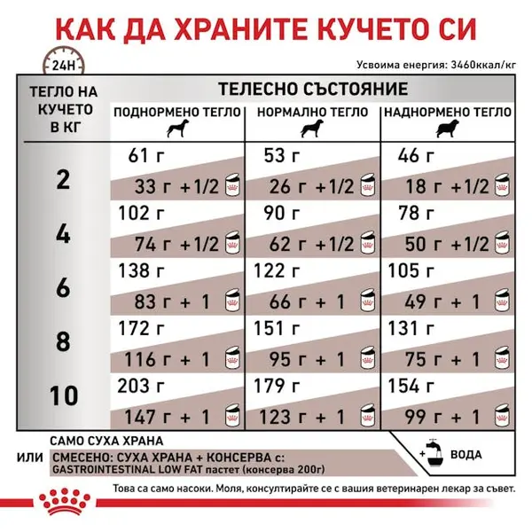 Royal Canin Gastrointestinal Low Fat Small Dog - храна за кучета от малки породи с ниско съдържание на мазнини и подпомагаща храносмилането - 1,5 кг