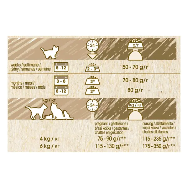 Cat Chow Kitten - Пълноценна суха храна за котенца от 1 до 12 месеца,бременни и кърмещи котки -  15 кг.