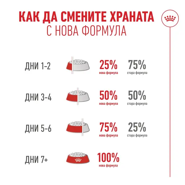 Royal Canin FHN Ageing 11+ - Пълноценна суха храна за котки над 11 години