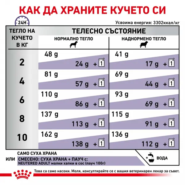 Royal Canin VCN Neutered Adult Small Dog - Пълноценна диетична храна за кастрирани кучета в зряла възраст от дребни породи (до 10кг) или кучета с предразположеност към наддаване на тегло