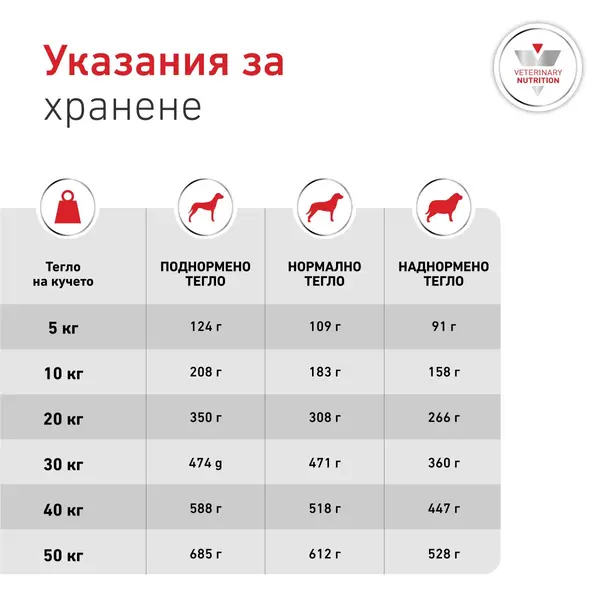 Royal Canin VHN Glycobalance -  Пълноценна диетична храна за кучета за pегулиране нивата на кръвна захар (диабет) -  1,5 кг
