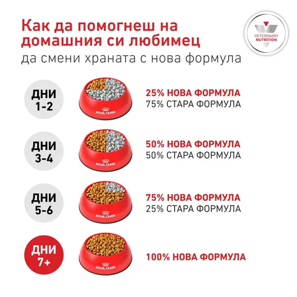 Royal Canin VHN Glycobalance -  Пълноценна диетична храна за кучета за pегулиране нивата на кръвна захар (диабет) -  1,5 кг