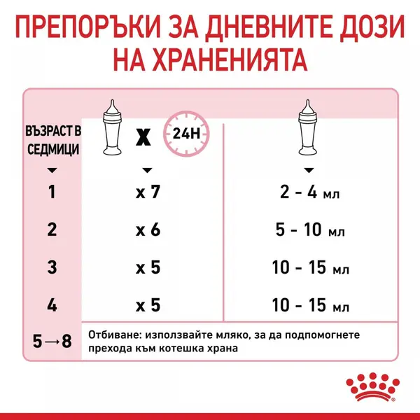Royal Canin Baby Cat Milk - заместител на майчино мляко за котенца