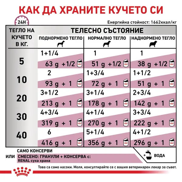 Royal Canin Renal Dog -  лечебна мокра храна за кучета с бъбречна недостатъчност - 200 г