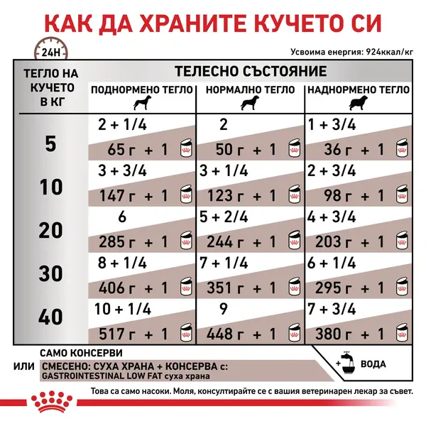 Royal Canin Gastrointestinal Low Fat Dog - лечебна мокра храна за кучета при хиперлипидемия - 200 г