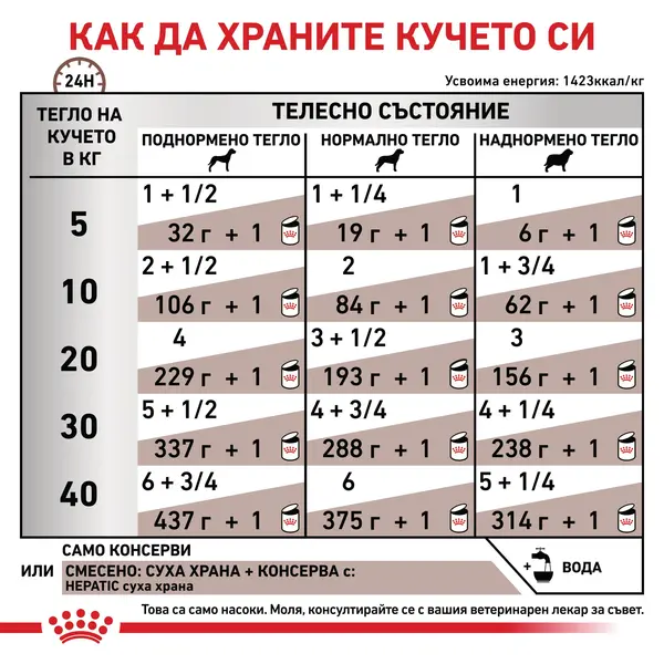 Royal Canin Hepatic Dog - лечебна мокра храна за кучета при заболяване на черния дроб - 200 г