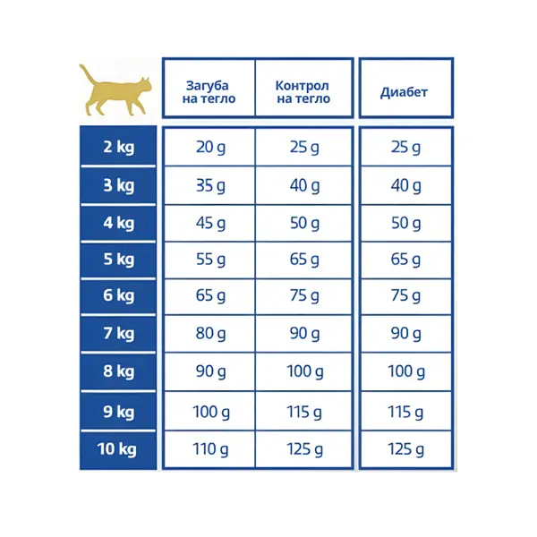Virbac Cat Weight Loss & Control W2 - Диетична храна за котки за редуциране и контрол на наднорменото тегло