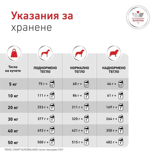 Royal Canin VHN Glycobalance Low Carbohydrate loaf - Диетична мокра храна за кучета за pегулиране нивата на кръвна захар (диабет) - консерва с пастет 410 г