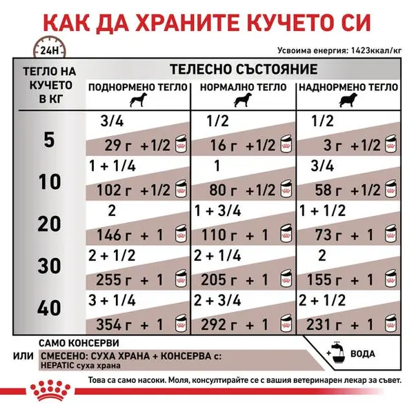 Royal Canin Hepatic Dog - лечебна мокра храна за кучета при заболяване на черния дроб - 420 г
