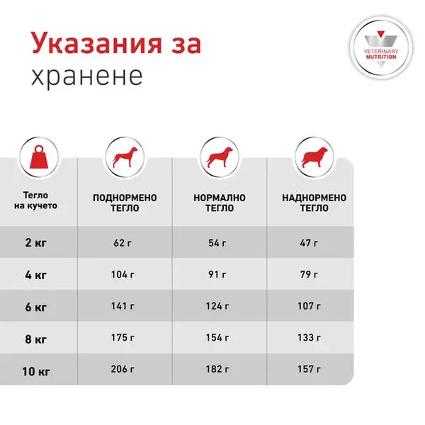 Royal Canin VHN Glycobalance Small Dog - Пълноценна диетична храна за кучета от дребни породи за pегулиране нивата на кръвна захар (диабет) - 1,5 кг